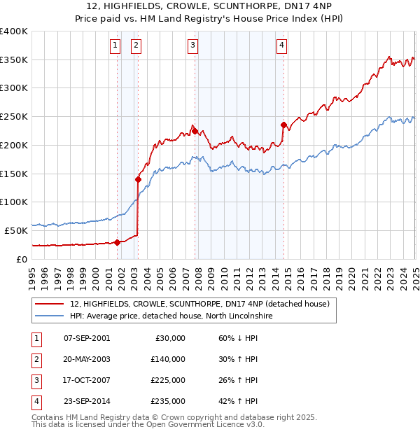 12, HIGHFIELDS, CROWLE, SCUNTHORPE, DN17 4NP: Price paid vs HM Land Registry's House Price Index