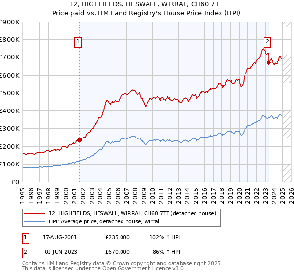 12, HIGHFIELDS, HESWALL, WIRRAL, CH60 7TF: Price paid vs HM Land Registry's House Price Index