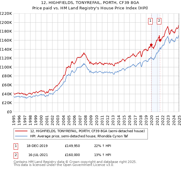 12, HIGHFIELDS, TONYREFAIL, PORTH, CF39 8GA: Price paid vs HM Land Registry's House Price Index