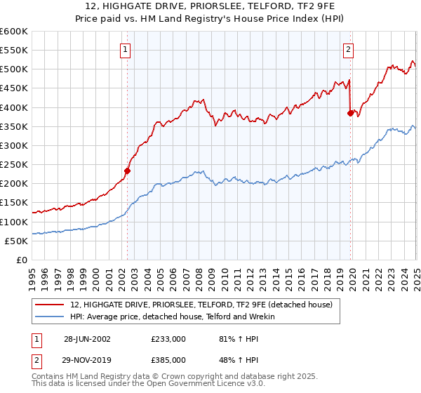 12, HIGHGATE DRIVE, PRIORSLEE, TELFORD, TF2 9FE: Price paid vs HM Land Registry's House Price Index