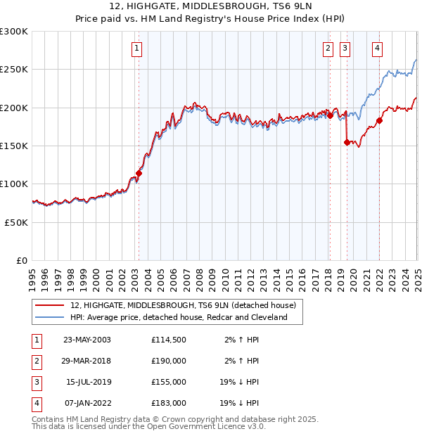 12, HIGHGATE, MIDDLESBROUGH, TS6 9LN: Price paid vs HM Land Registry's House Price Index