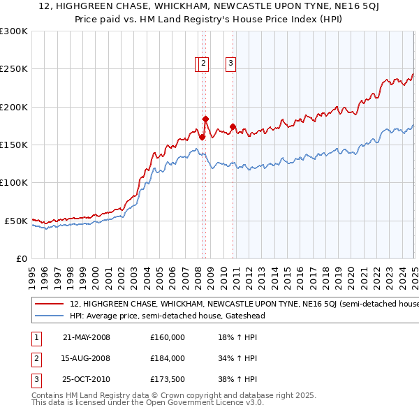 12, HIGHGREEN CHASE, WHICKHAM, NEWCASTLE UPON TYNE, NE16 5QJ: Price paid vs HM Land Registry's House Price Index