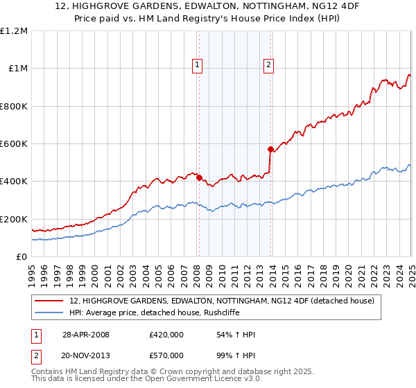 12, HIGHGROVE GARDENS, EDWALTON, NOTTINGHAM, NG12 4DF: Price paid vs HM Land Registry's House Price Index