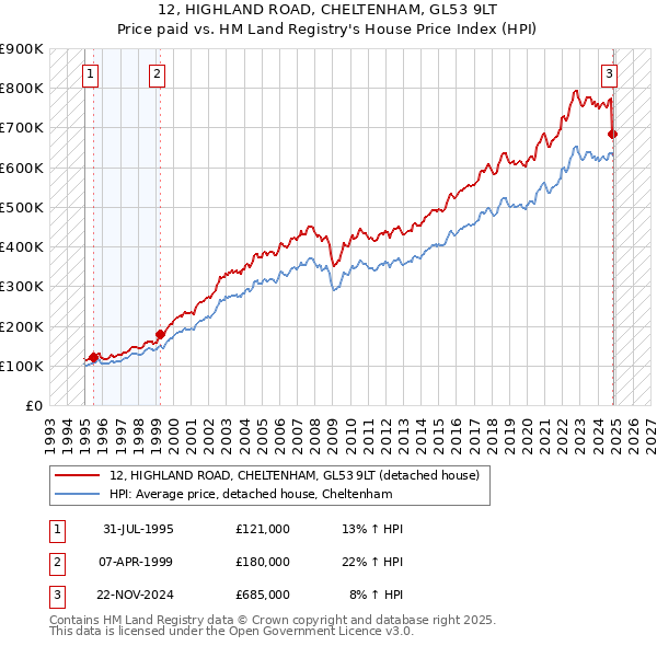 12, HIGHLAND ROAD, CHELTENHAM, GL53 9LT: Price paid vs HM Land Registry's House Price Index