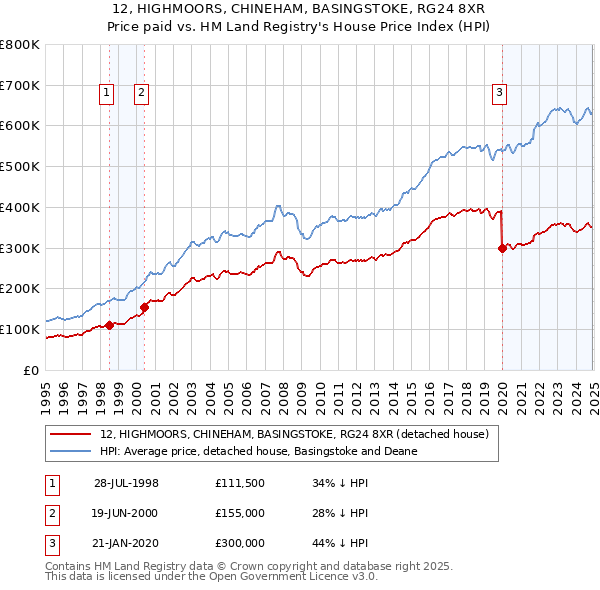 12, HIGHMOORS, CHINEHAM, BASINGSTOKE, RG24 8XR: Price paid vs HM Land Registry's House Price Index
