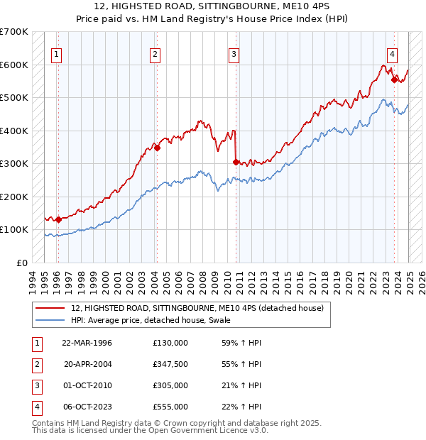 12, HIGHSTED ROAD, SITTINGBOURNE, ME10 4PS: Price paid vs HM Land Registry's House Price Index