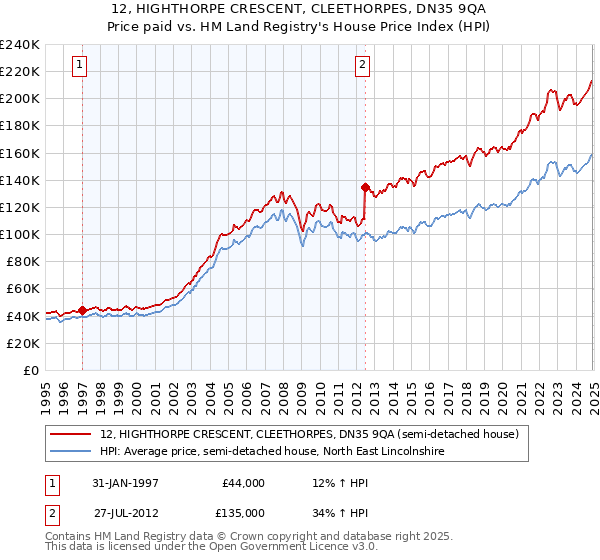 12, HIGHTHORPE CRESCENT, CLEETHORPES, DN35 9QA: Price paid vs HM Land Registry's House Price Index