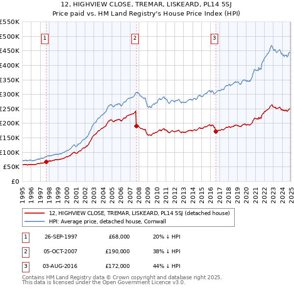 12, HIGHVIEW CLOSE, TREMAR, LISKEARD, PL14 5SJ: Price paid vs HM Land Registry's House Price Index