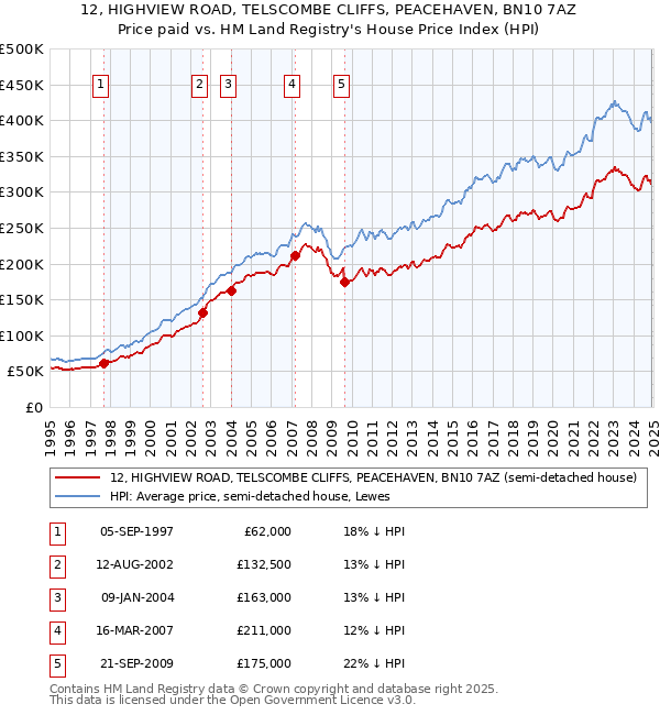 12, HIGHVIEW ROAD, TELSCOMBE CLIFFS, PEACEHAVEN, BN10 7AZ: Price paid vs HM Land Registry's House Price Index