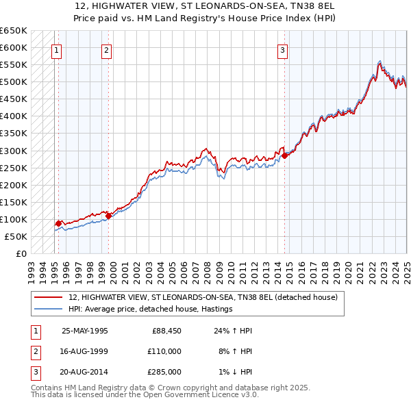 12, HIGHWATER VIEW, ST LEONARDS-ON-SEA, TN38 8EL: Price paid vs HM Land Registry's House Price Index