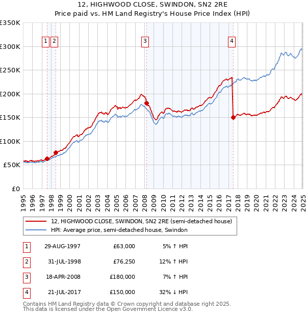 12, HIGHWOOD CLOSE, SWINDON, SN2 2RE: Price paid vs HM Land Registry's House Price Index