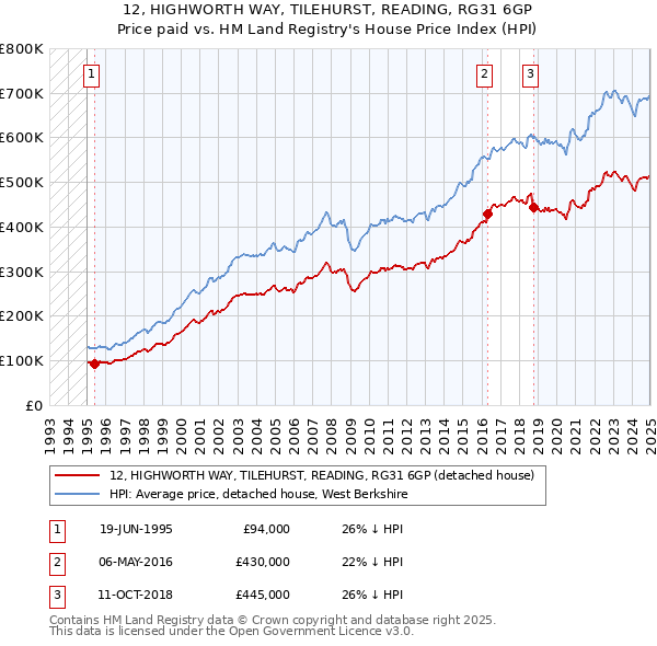 12, HIGHWORTH WAY, TILEHURST, READING, RG31 6GP: Price paid vs HM Land Registry's House Price Index