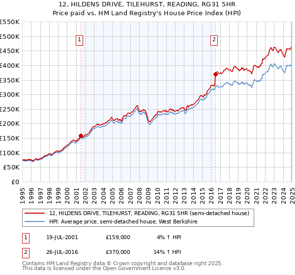 12, HILDENS DRIVE, TILEHURST, READING, RG31 5HR: Price paid vs HM Land Registry's House Price Index