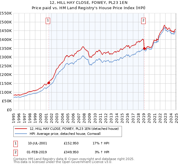 12, HILL HAY CLOSE, FOWEY, PL23 1EN: Price paid vs HM Land Registry's House Price Index