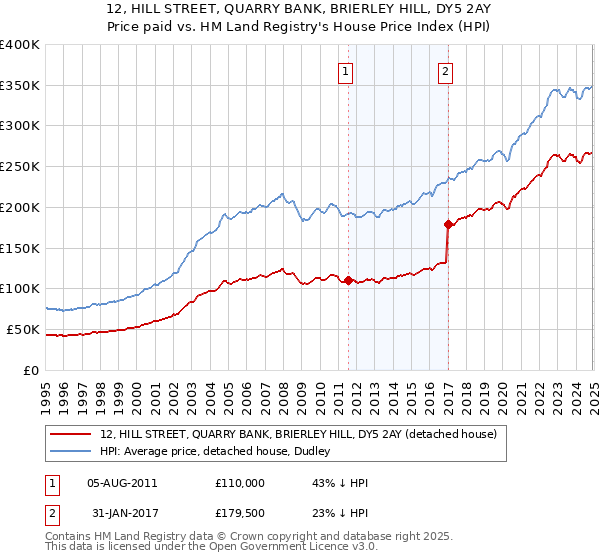 12, HILL STREET, QUARRY BANK, BRIERLEY HILL, DY5 2AY: Price paid vs HM Land Registry's House Price Index