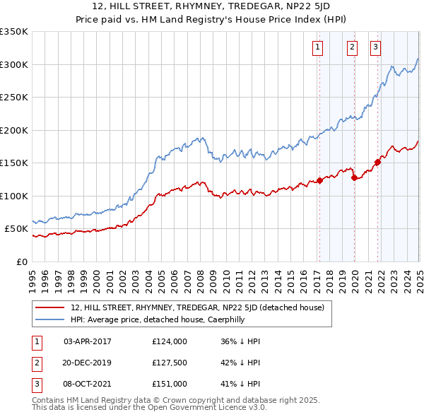 12, HILL STREET, RHYMNEY, TREDEGAR, NP22 5JD: Price paid vs HM Land Registry's House Price Index