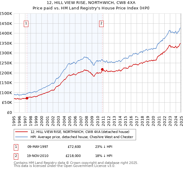 12, HILL VIEW RISE, NORTHWICH, CW8 4XA: Price paid vs HM Land Registry's House Price Index