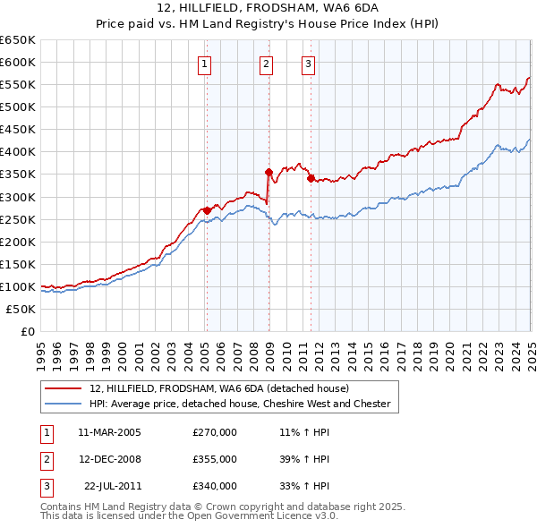12, HILLFIELD, FRODSHAM, WA6 6DA: Price paid vs HM Land Registry's House Price Index