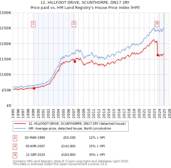12, HILLFOOT DRIVE, SCUNTHORPE, DN17 2RY: Price paid vs HM Land Registry's House Price Index