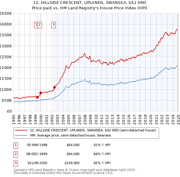 12, HILLSIDE CRESCENT, UPLANDS, SWANSEA, SA2 0RD: Price paid vs HM Land Registry's House Price Index