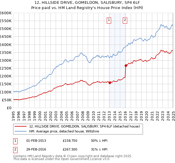 12, HILLSIDE DRIVE, GOMELDON, SALISBURY, SP4 6LF: Price paid vs HM Land Registry's House Price Index
