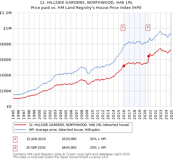 12, HILLSIDE GARDENS, NORTHWOOD, HA6 1RL: Price paid vs HM Land Registry's House Price Index