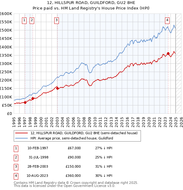 12, HILLSPUR ROAD, GUILDFORD, GU2 8HE: Price paid vs HM Land Registry's House Price Index