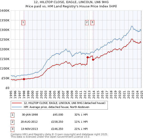 12, HILLTOP CLOSE, EAGLE, LINCOLN, LN6 9HG: Price paid vs HM Land Registry's House Price Index