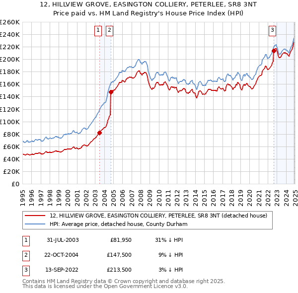 12, HILLVIEW GROVE, EASINGTON COLLIERY, PETERLEE, SR8 3NT: Price paid vs HM Land Registry's House Price Index