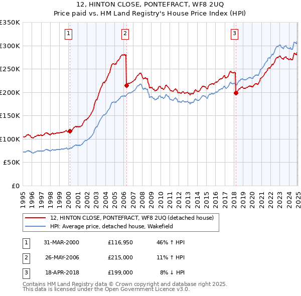 12, HINTON CLOSE, PONTEFRACT, WF8 2UQ: Price paid vs HM Land Registry's House Price Index