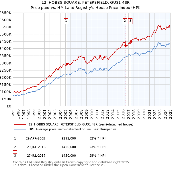 12, HOBBS SQUARE, PETERSFIELD, GU31 4SR: Price paid vs HM Land Registry's House Price Index