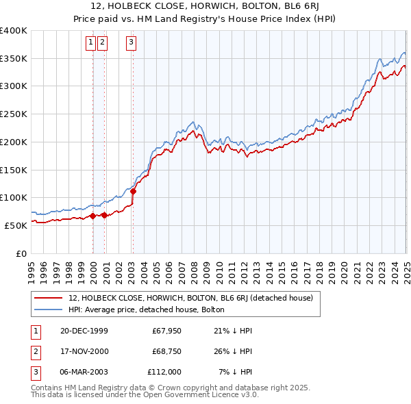 12, HOLBECK CLOSE, HORWICH, BOLTON, BL6 6RJ: Price paid vs HM Land Registry's House Price Index