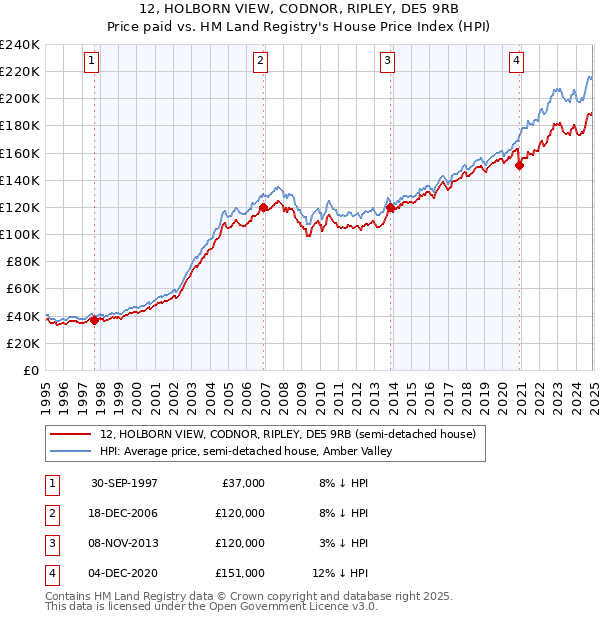 12, HOLBORN VIEW, CODNOR, RIPLEY, DE5 9RB: Price paid vs HM Land Registry's House Price Index