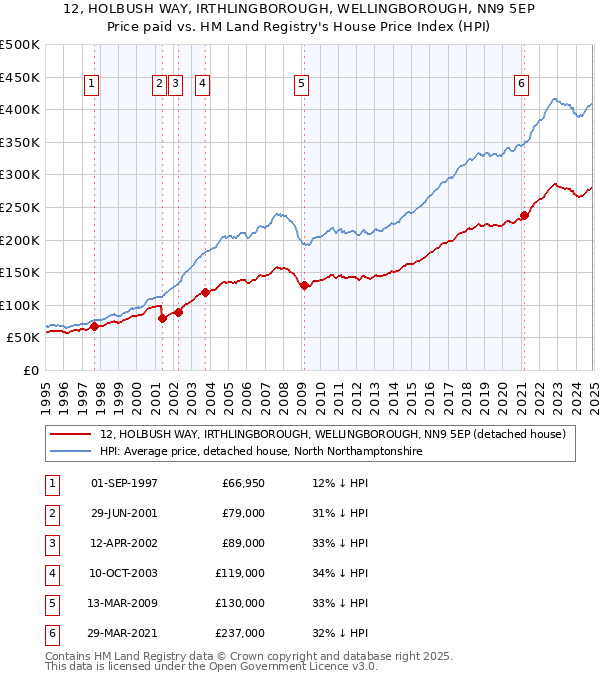 12, HOLBUSH WAY, IRTHLINGBOROUGH, WELLINGBOROUGH, NN9 5EP: Price paid vs HM Land Registry's House Price Index