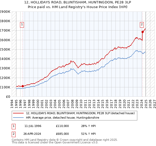 12, HOLLIDAYS ROAD, BLUNTISHAM, HUNTINGDON, PE28 3LP: Price paid vs HM Land Registry's House Price Index