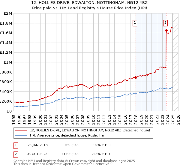 12, HOLLIES DRIVE, EDWALTON, NOTTINGHAM, NG12 4BZ: Price paid vs HM Land Registry's House Price Index