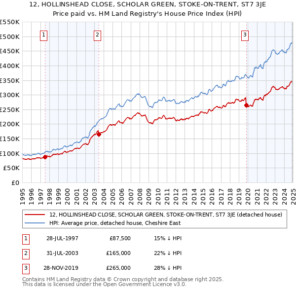 12, HOLLINSHEAD CLOSE, SCHOLAR GREEN, STOKE-ON-TRENT, ST7 3JE: Price paid vs HM Land Registry's House Price Index