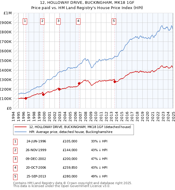 12, HOLLOWAY DRIVE, BUCKINGHAM, MK18 1GF: Price paid vs HM Land Registry's House Price Index