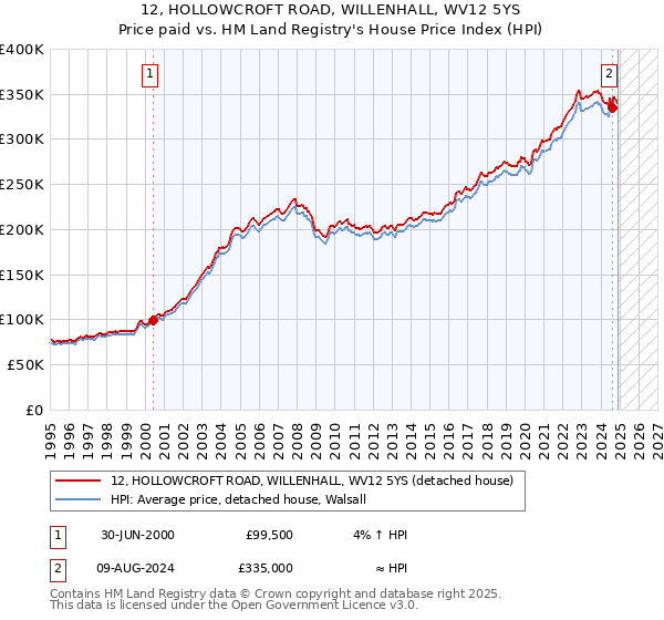 12, HOLLOWCROFT ROAD, WILLENHALL, WV12 5YS: Price paid vs HM Land Registry's House Price Index