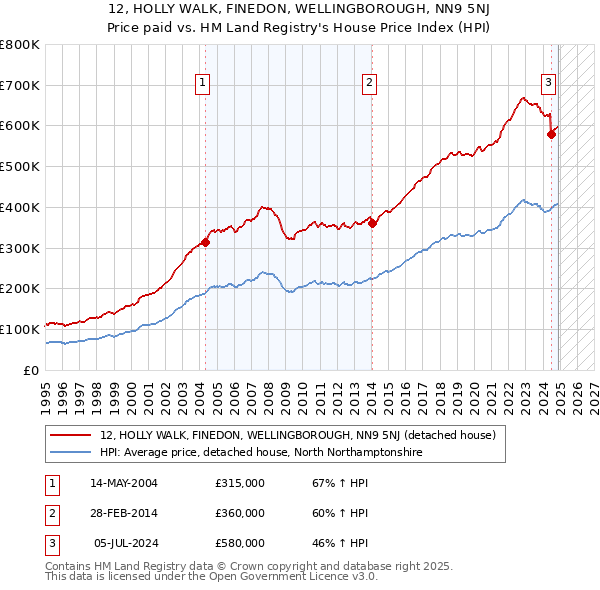 12, HOLLY WALK, FINEDON, WELLINGBOROUGH, NN9 5NJ: Price paid vs HM Land Registry's House Price Index