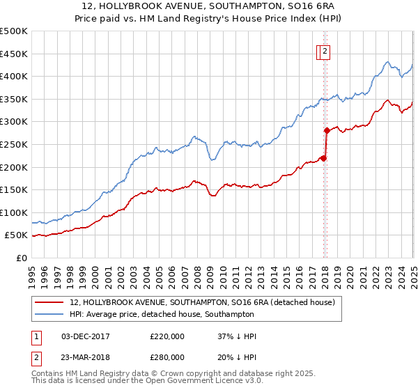 12, HOLLYBROOK AVENUE, SOUTHAMPTON, SO16 6RA: Price paid vs HM Land Registry's House Price Index