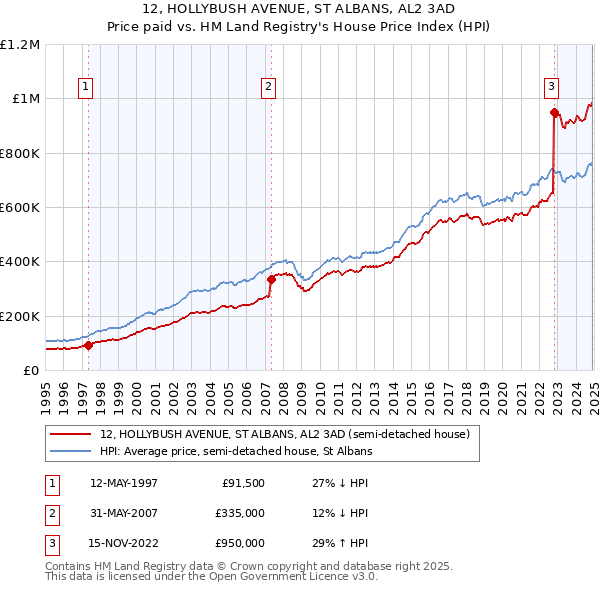 12, HOLLYBUSH AVENUE, ST ALBANS, AL2 3AD: Price paid vs HM Land Registry's House Price Index