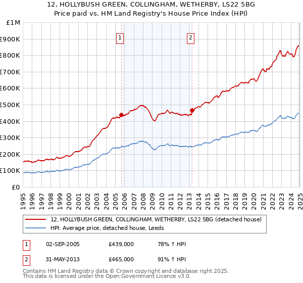 12, HOLLYBUSH GREEN, COLLINGHAM, WETHERBY, LS22 5BG: Price paid vs HM Land Registry's House Price Index