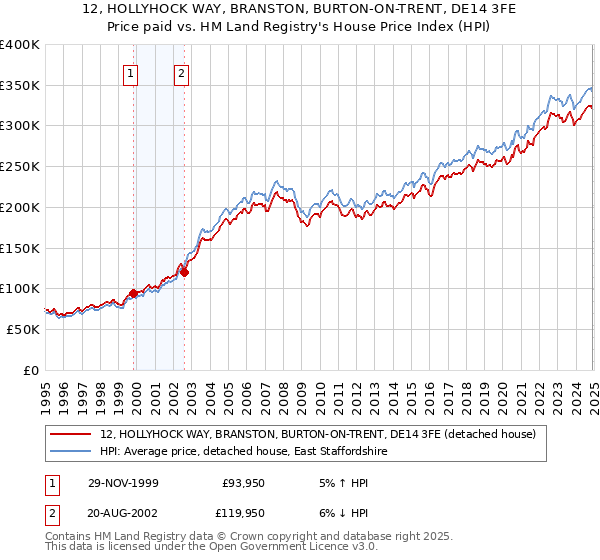 12, HOLLYHOCK WAY, BRANSTON, BURTON-ON-TRENT, DE14 3FE: Price paid vs HM Land Registry's House Price Index