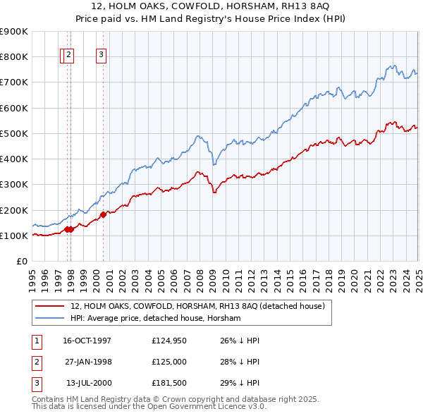 12, HOLM OAKS, COWFOLD, HORSHAM, RH13 8AQ: Price paid vs HM Land Registry's House Price Index