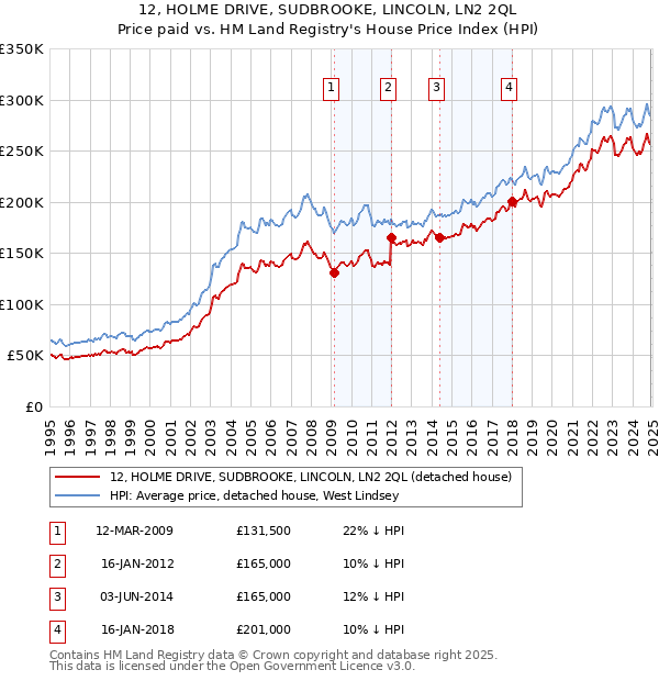 12, HOLME DRIVE, SUDBROOKE, LINCOLN, LN2 2QL: Price paid vs HM Land Registry's House Price Index