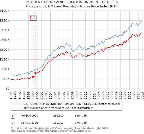 12, HOLME FARM AVENUE, BURTON-ON-TRENT, DE15 9EG: Price paid vs HM Land Registry's House Price Index