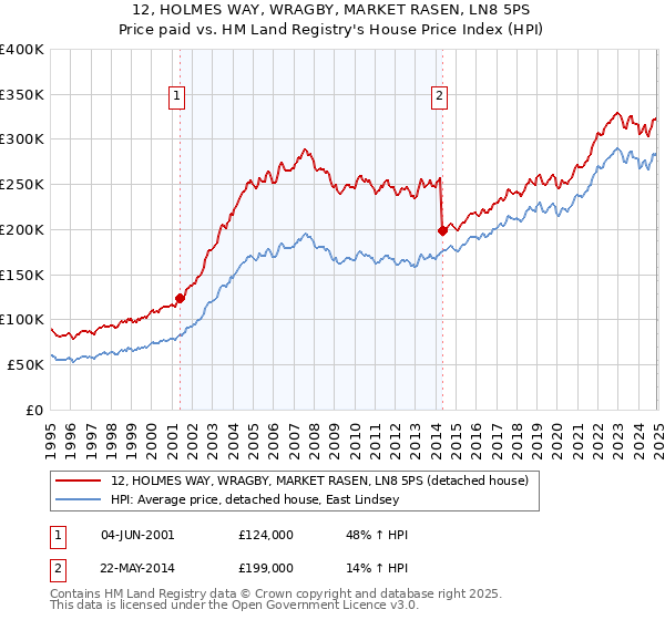 12, HOLMES WAY, WRAGBY, MARKET RASEN, LN8 5PS: Price paid vs HM Land Registry's House Price Index