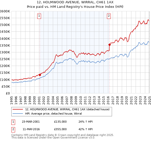 12, HOLMWOOD AVENUE, WIRRAL, CH61 1AX: Price paid vs HM Land Registry's House Price Index
