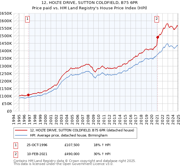 12, HOLTE DRIVE, SUTTON COLDFIELD, B75 6PR: Price paid vs HM Land Registry's House Price Index